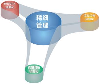 【工程瓷砖】行业应当精细管理，为避免市场风险。